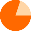 Pie chart